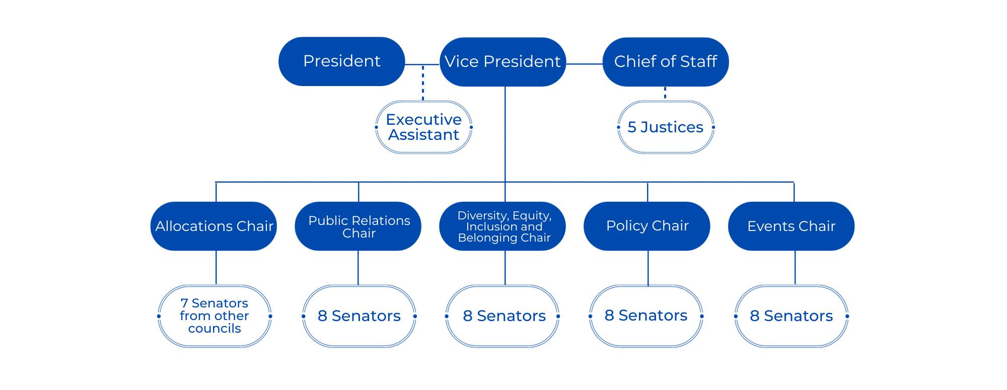 Diagram of the Structure of Student Senate